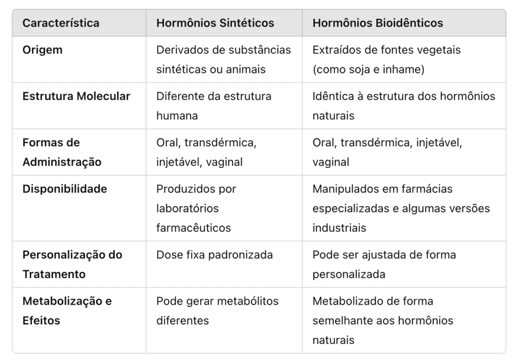 tabela com os tipos e formas de administração da terapia de reposição hormonal